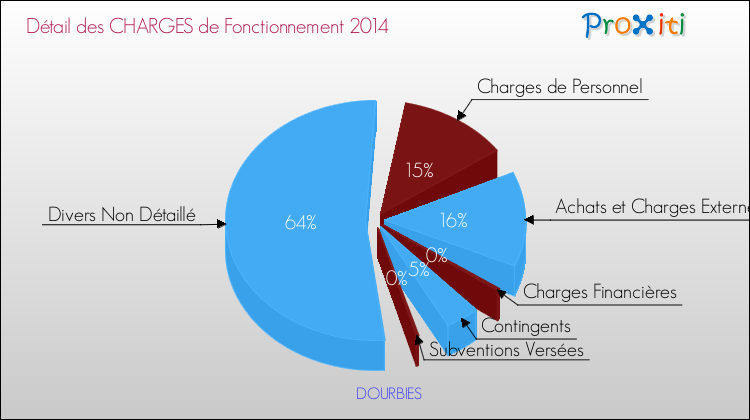 Décomposition des Charges de Fonctionnement 2014 de la commune de DOURBIES Charges de Fonctionnement 2014 pour la commune de DOURBIES