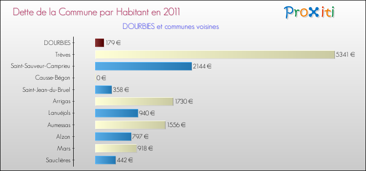 Dette par habitant de la commune en 2011 pour DOURBIES et les communes proches Comparaison de la dette par habitant de la commune en 2011 pour DOURBIES et les communes voisines