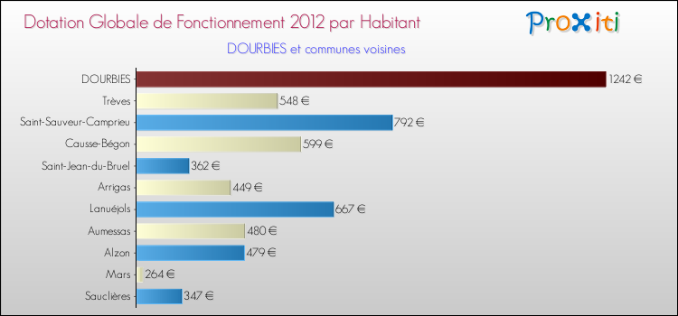 Montant des dotations globales de fonctionnement DGF par Habitant pour DOURBIES et les communes proches Comparaison des des dotations globales de fonctionnement DGF par habitant pour DOURBIES et les communes voisines