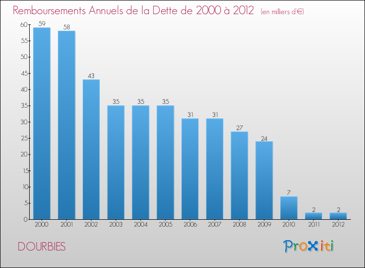 Evolution de l'annuité de la dette pour la commune de DOURBIES de 2000 à 2012 Annuités de la dette pour DOURBIES de 2000 à 2012