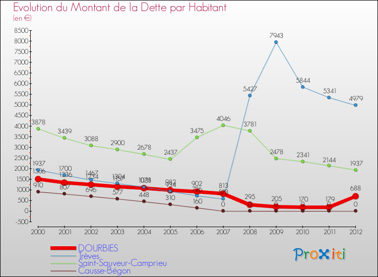 Evolution de la dette par habitant pour la commune de DOURBIES et les communes proches de 2000 à 2012 Comparaison de la dette par habitant pour DOURBIES et les communes voisines de 2000 à 2012