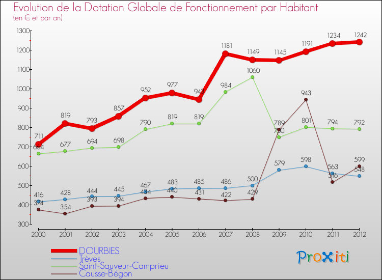 Evolution et montant de la dotation globale de fonctionnement par Habitant pour DOURBIES et les communes proches Comparaison des dotations globales de fonctionnement par habitant pour DOURBIES et les communes voisines