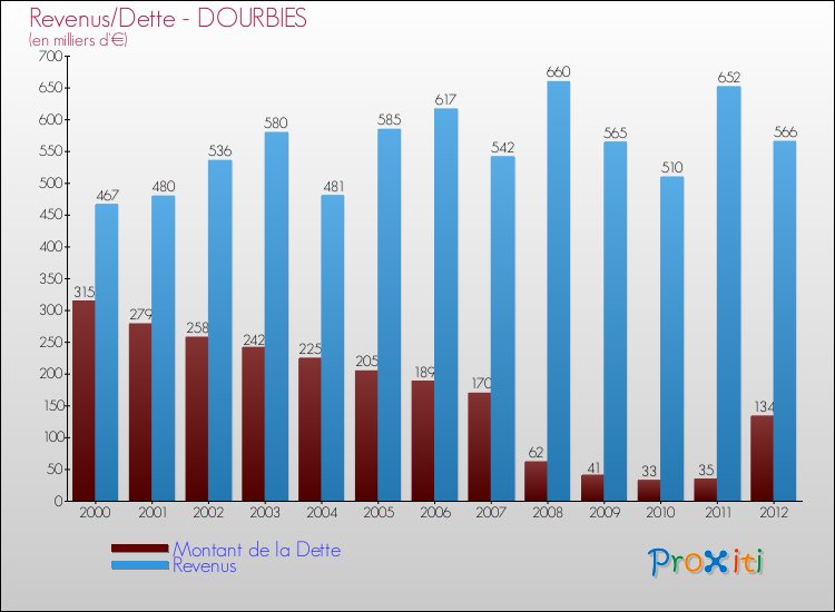 Evolution comparée de la dette et des revenus pour la commune de DOURBIES de 2000 à 2012 Comparaison de la dette et des revenus pour DOURBIES de 2000 à 2012