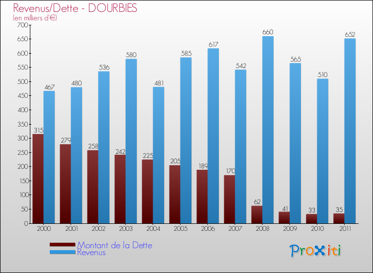 Evolution comparée de la dette et des revenus pour la commune de DOURBIES de 2000 à 2011 Comparaison de la dette et des revenus pour DOURBIES de 2000 à 2011