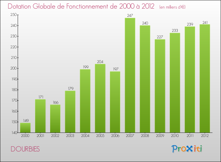 Evolution du montant de la Dotation Globale de Fonctionnement pour la commune de DOURBIES de 2000 à 2012 Evolution du montant de la Dotation Globale de Fonctionnement pour DOURBIES de 2000 à 2012