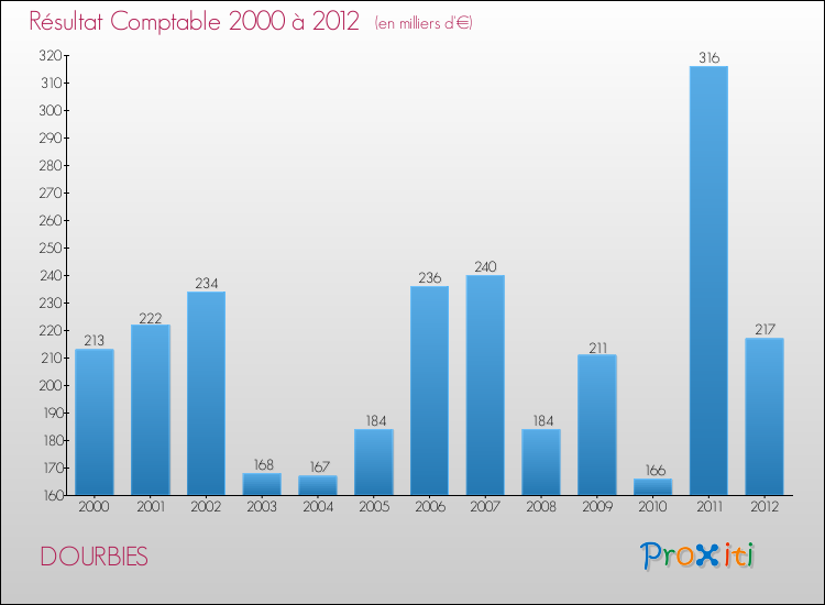 Evolution du résultat comptable pour la commune de DOURBIES de 2000 à 2012 Evolution du résultat comptable pour DOURBIES de 2000 à 2012