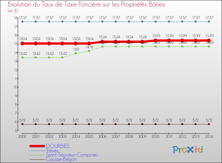 Evolution du taux de la taxe foncière sur le bati pour DOURBIES et les communes proches de 2000 à 2014 Comparaison des taux de taxe foncière sur le bati pour DOURBIES et les communes voisines de 2000 à 2014