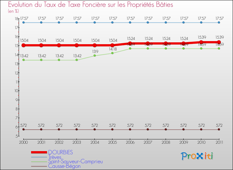 Evolution du taux de la taxe foncière sur le bati pour DOURBIES et les communes proches Comparaison des taux de taxe foncière sur le bati pour DOURBIES et les communes voisines