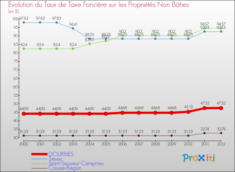 Evolution du taux de la taxe foncière sur les immeubles et terrains non batis pour DOURBIES et les communes proches de 2000 à 2012 Comparaison des taux de la taxe foncière sur les immeubles et terrains non batis pour DOURBIES et les communes voisines de 2000 à 2012