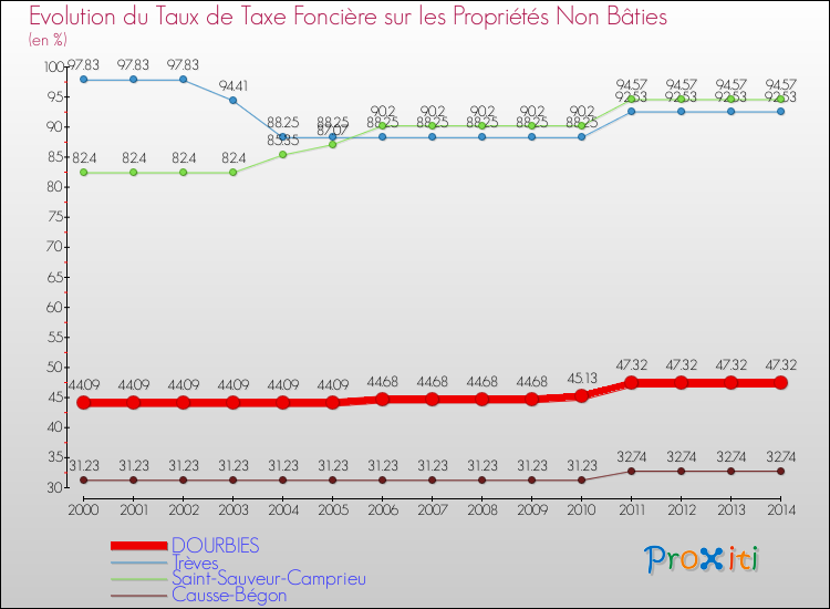 Evolution du taux de la taxe foncière sur les immeubles et terrains non batis pour DOURBIES et les communes proches de 2000 à 2014 Comparaison des taux de la taxe foncière sur les immeubles et terrains non batis pour DOURBIES et les communes voisines de 2000 à 2014
