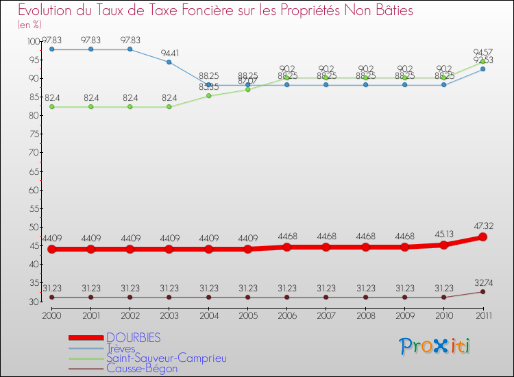Evolution du taux de la taxe foncière sur les immeubles et terrains non batis pour DOURBIES et les communes proches Comparaison des taux de la taxe foncière sur les immeubles et terrains non batis pour DOURBIES et les communes voisines
