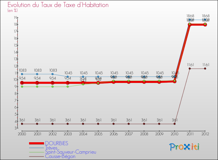 Evolution du taux de la taxe d'habitation pour DOURBIES et les communes proches Comparaison des taux de la taxe d'habitation pour DOURBIES et les communes voisines