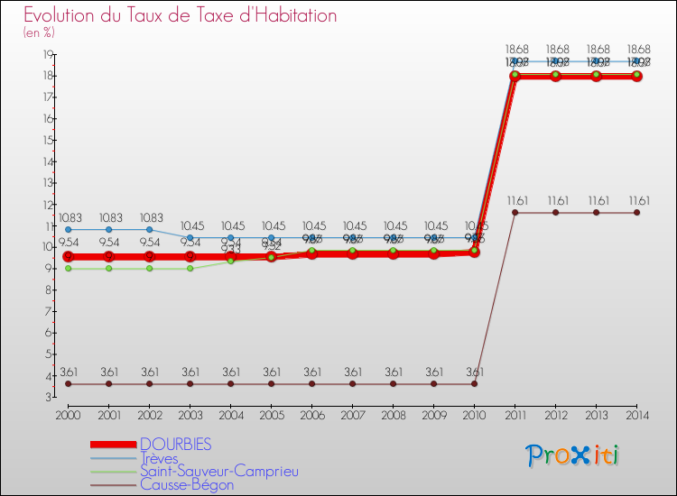 Evolution du taux de la taxe d'habitation pour DOURBIES et les communes proches de 2000 à 2014 Comparaison des taux de la taxe d'habitation pour DOURBIES et les communes voisines de 2000 à 2014