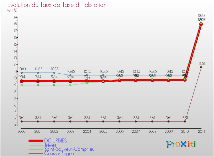 Evolution du taux de la taxe d'habitation pour DOURBIES et les communes proches Comparaison des taux de la taxe d'habitation pour DOURBIES et les communes voisines