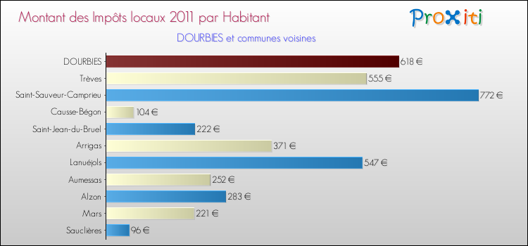Montant des impôts locaux par Habitant pour DOURBIES et les communes proches Comparaison des impôts locaux par habitant pour DOURBIES et les communes voisines