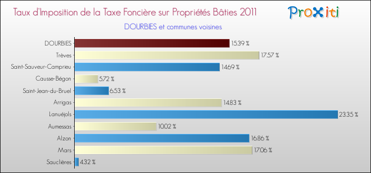 Taux d'imposition de la taxe foncière sur le bati 2011 pour DOURBIES et les communes proches Comparaison des taux d'imposition de la taxe foncière sur le bati 2011 pour DOURBIES et les communes voisines