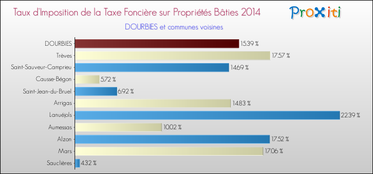 Taux d'imposition de la taxe foncière sur le bati 2014 pour DOURBIES et les communes proches Comparaison des taux d'imposition de la taxe foncière sur le bati 2014 pour DOURBIES et les communes voisines
