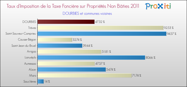 Taux d'imposition de la taxe foncière sur les immeubles et terrains non batis 2011 pour DOURBIES et les communes proches Comparaison des taux d'imposition de la taxe foncière sur les immeubles et terrains non batis 2011 pour DOURBIES et les communes voisines