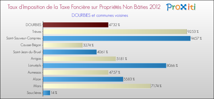 Taux d'imposition de la taxe foncière sur les immeubles et terrains non batis 2012 pour DOURBIES et les communes proches Comparaison des taux d'imposition de la taxe foncière sur les immeubles et terrains non batis 2012 pour DOURBIES et les communes voisines