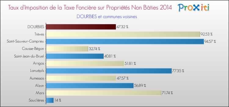 Taux d'imposition de la taxe foncière sur les immeubles et terrains non batis 2014 pour DOURBIES et les communes proches Comparaison des taux d'imposition de la taxe foncière sur les immeubles et terrains non batis 2014 pour DOURBIES et les communes voisines