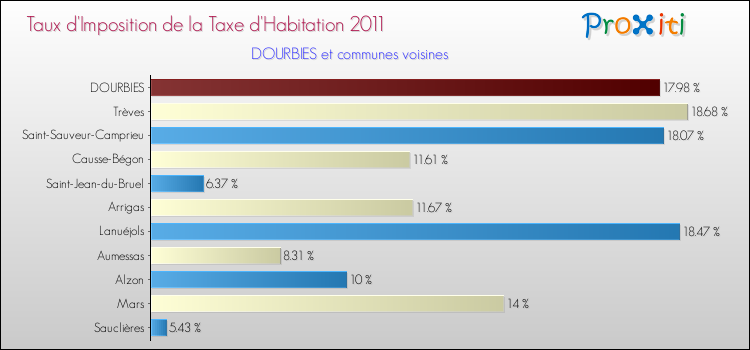 Taux d'imposition de la taxe d'habitation 2011 pour DOURBIES et les communes proches Comparaison des taux d'imposition de la taxe d'habitation 2011 pour DOURBIES et les communes voisines