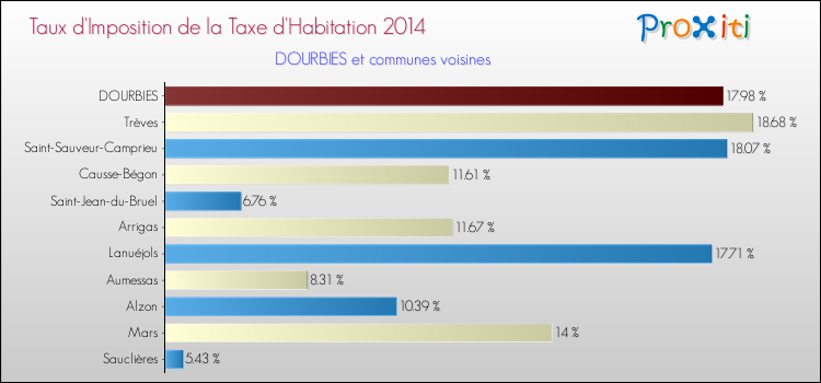 Taux d'imposition de la taxe d'habitation 2014 pour DOURBIES et les communes proches Comparaison des taux d'imposition de la taxe d'habitation 2014 pour DOURBIES et les communes voisines