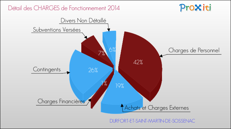 Décomposition des Charges de Fonctionnement 2014 de la commune de DURFORT-ET-SAINT-MARTIN-DE-SOSSENAC Charges de Fonctionnement 2014 pour la commune de DURFORT-ET-SAINT-MARTIN-DE-SOSSENAC