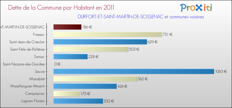 Dette par habitant de la commune en 2011 pour DURFORT-ET-SAINT-MARTIN-DE-SOSSENAC et les communes proches Comparaison de la dette par habitant de la commune en 2011 pour DURFORT-ET-SAINT-MARTIN-DE-SOSSENAC et les communes voisines