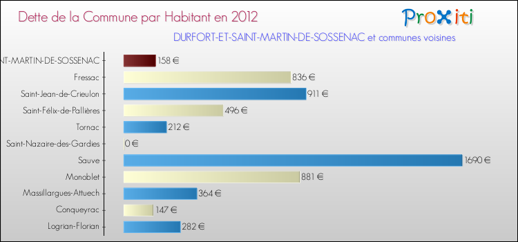 Dette par habitant de la commune en 2012 pour DURFORT-ET-SAINT-MARTIN-DE-SOSSENAC et les communes proches Comparaison de la dette par habitant de la commune en 2012 pour DURFORT-ET-SAINT-MARTIN-DE-SOSSENAC et les communes voisines