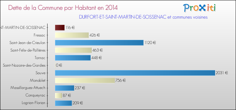 Dette par habitant de la commune en 2014 pour DURFORT-ET-SAINT-MARTIN-DE-SOSSENAC et les communes proches Comparaison de la dette par habitant de la commune en 2014 pour DURFORT-ET-SAINT-MARTIN-DE-SOSSENAC et les communes voisines
