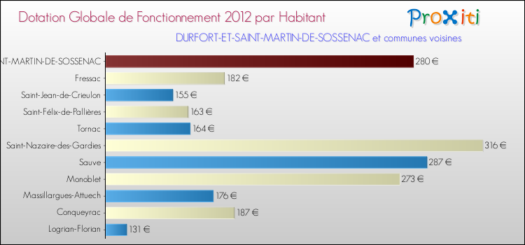 Montant des dotations globales de fonctionnement DGF par Habitant pour DURFORT-ET-SAINT-MARTIN-DE-SOSSENAC et les communes proches Comparaison des des dotations globales de fonctionnement DGF par habitant pour DURFORT-ET-SAINT-MARTIN-DE-SOSSENAC et les communes voisines
