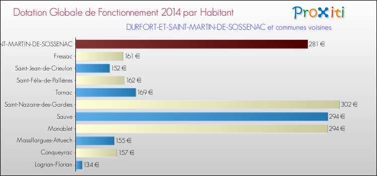 Montant des dotations globales de fonctionnement DGF par Habitant pour DURFORT-ET-SAINT-MARTIN-DE-SOSSENAC et les communes proches en 2014. Comparaison des des dotations globales de fonctionnement DGF par habitant pour DURFORT-ET-SAINT-MARTIN-DE-SOSSENAC et les communes voisines en 2014.
