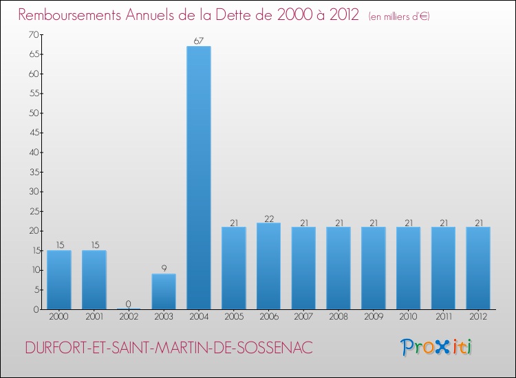 Evolution de l'annuité de la dette pour la commune de DURFORT-ET-SAINT-MARTIN-DE-SOSSENAC de 2000 à 2012 Annuités de la dette pour DURFORT-ET-SAINT-MARTIN-DE-SOSSENAC de 2000 à 2012