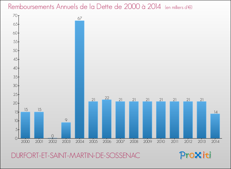 Evolution de l'annuité de la dette pour la commune de DURFORT-ET-SAINT-MARTIN-DE-SOSSENAC de 2000 à 2014 Annuités de la dette pour DURFORT-ET-SAINT-MARTIN-DE-SOSSENAC de 2000 à 2014