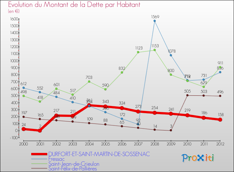 Evolution de la dette par habitant pour la commune de DURFORT-ET-SAINT-MARTIN-DE-SOSSENAC et les communes proches de 2000 à 2012 Comparaison de la dette par habitant pour DURFORT-ET-SAINT-MARTIN-DE-SOSSENAC et les communes voisines de 2000 à 2012