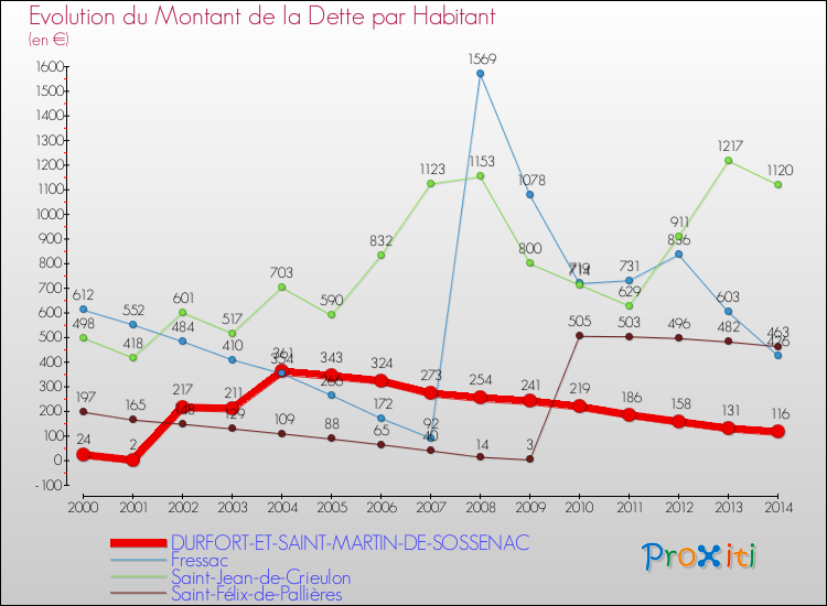 Evolution de la dette par habitant pour la commune de DURFORT-ET-SAINT-MARTIN-DE-SOSSENAC et les communes proches de 2000 à 2014 Comparaison de la dette par habitant pour DURFORT-ET-SAINT-MARTIN-DE-SOSSENAC et les communes voisines de 2000 à 2014