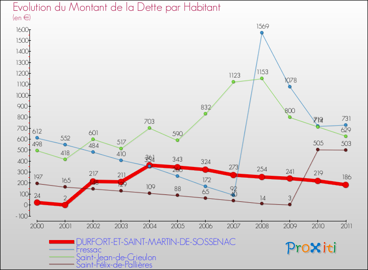 Evolution de la dette par habitant pour la commune de DURFORT-ET-SAINT-MARTIN-DE-SOSSENAC et les communes proches Comparaison de la dette par habitant pour DURFORT-ET-SAINT-MARTIN-DE-SOSSENAC et les communes voisines