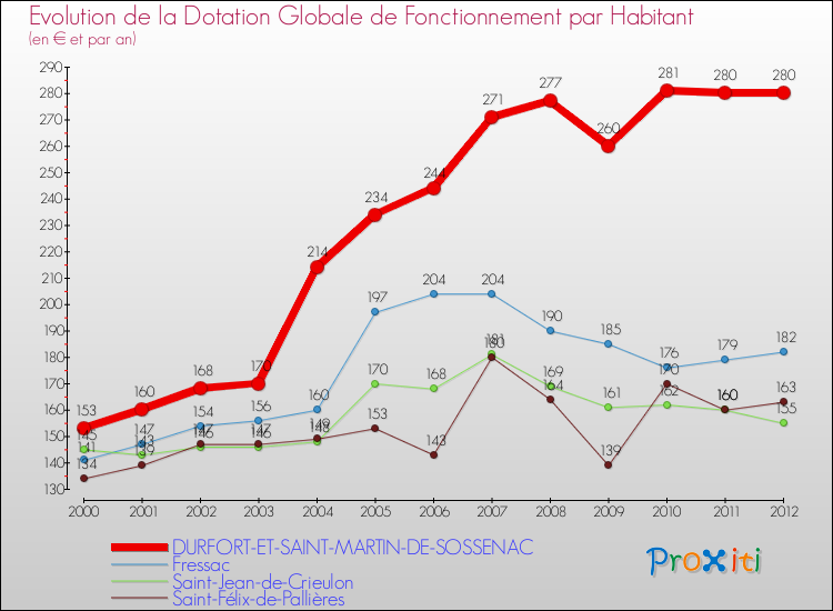 Evolution et montant de la dotation globale de fonctionnement par Habitant pour DURFORT-ET-SAINT-MARTIN-DE-SOSSENAC et les communes proches Comparaison des dotations globales de fonctionnement par habitant pour DURFORT-ET-SAINT-MARTIN-DE-SOSSENAC et les communes voisines