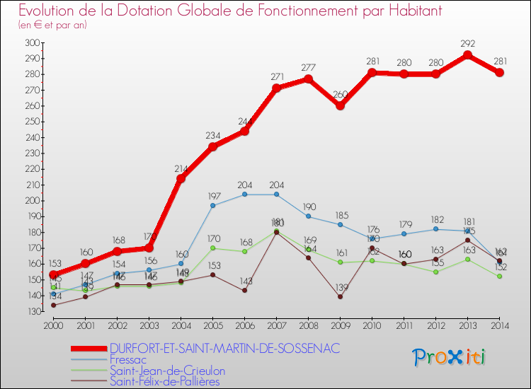 Evolution et montant de la dotation globale de fonctionnement par Habitant pour DURFORT-ET-SAINT-MARTIN-DE-SOSSENAC et les communes proches de 2000 à 2014. Comparaison des dotations globales de fonctionnement par habitant pour DURFORT-ET-SAINT-MARTIN-DE-SOSSENAC et les communes voisines de 2000 à 2014.