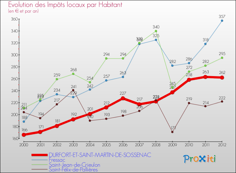 Evolution et montant des impôts locaux par Habitant pour DURFORT-ET-SAINT-MARTIN-DE-SOSSENAC et les communes proches Comparaison des impôts locaux par habitant pour DURFORT-ET-SAINT-MARTIN-DE-SOSSENAC et les communes voisines