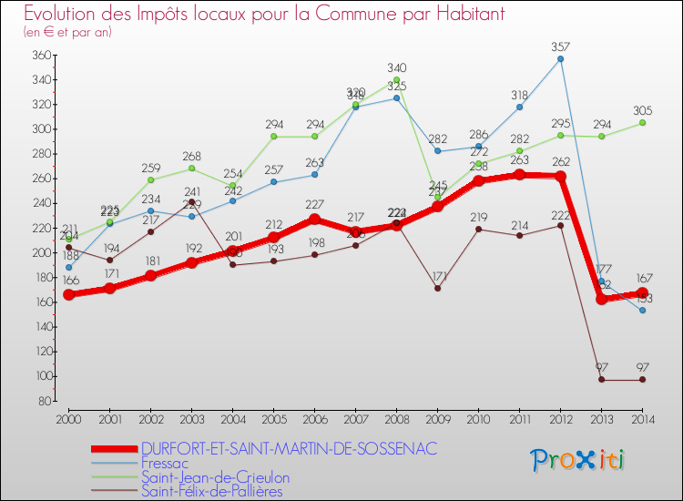 Evolution et montant des impôts locaux par Habitant pour DURFORT-ET-SAINT-MARTIN-DE-SOSSENAC et les communes proches de 2000 à 2014 Comparaison des impôts locaux par habitant pour DURFORT-ET-SAINT-MARTIN-DE-SOSSENAC et les communes voisines de 2000 à 2014