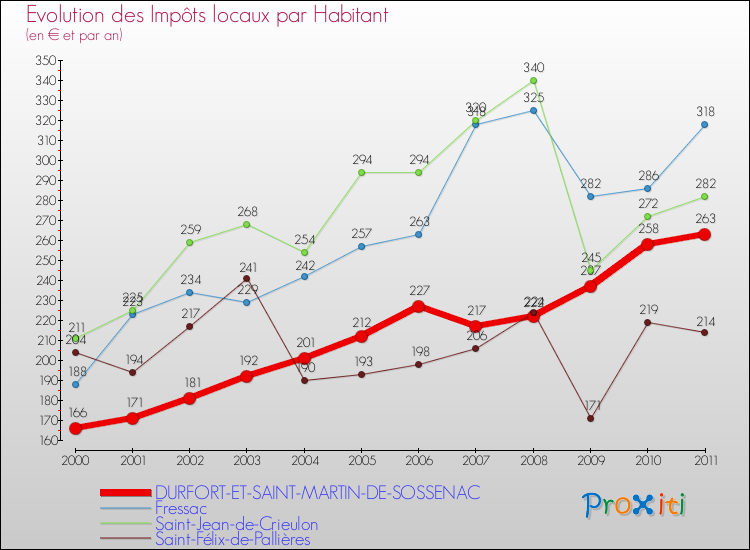 Evolution et montant des impôts locaux par Habitant pour DURFORT-ET-SAINT-MARTIN-DE-SOSSENAC et les communes proches Comparaison des impôts locaux par habitant pour DURFORT-ET-SAINT-MARTIN-DE-SOSSENAC et les communes voisines