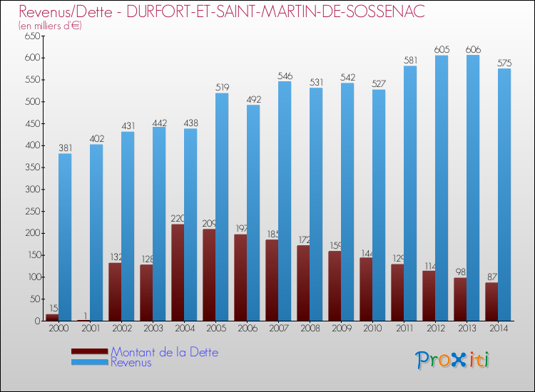 Evolution comparée de la dette et des revenus pour la commune de DURFORT-ET-SAINT-MARTIN-DE-SOSSENAC de 2000 à 2014 Comparaison de la dette et des revenus pour DURFORT-ET-SAINT-MARTIN-DE-SOSSENAC de 2000 à 2014
