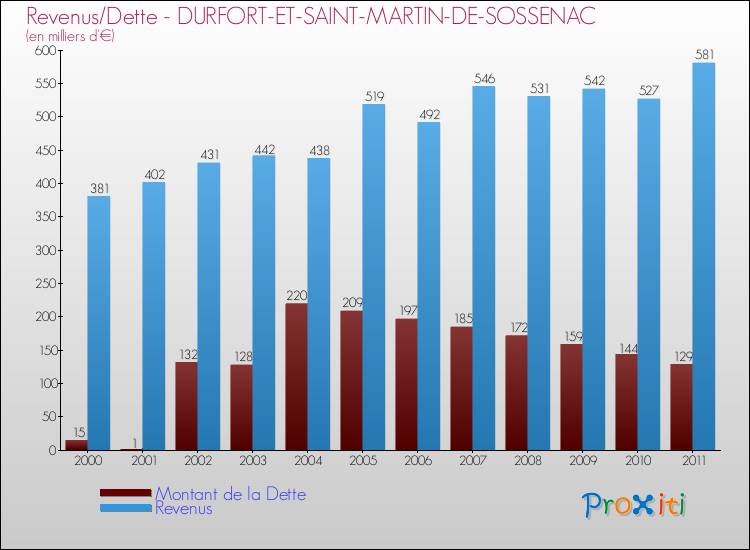 Evolution comparée de la dette et des revenus pour la commune de DURFORT-ET-SAINT-MARTIN-DE-SOSSENAC de 2000 à 2011 Comparaison de la dette et des revenus pour DURFORT-ET-SAINT-MARTIN-DE-SOSSENAC de 2000 à 2011