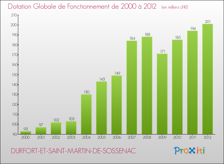 Evolution du montant de la Dotation Globale de Fonctionnement pour la commune de DURFORT-ET-SAINT-MARTIN-DE-SOSSENAC de 2000 à 2012 Evolution du montant de la Dotation Globale de Fonctionnement pour DURFORT-ET-SAINT-MARTIN-DE-SOSSENAC de 2000 à 2012