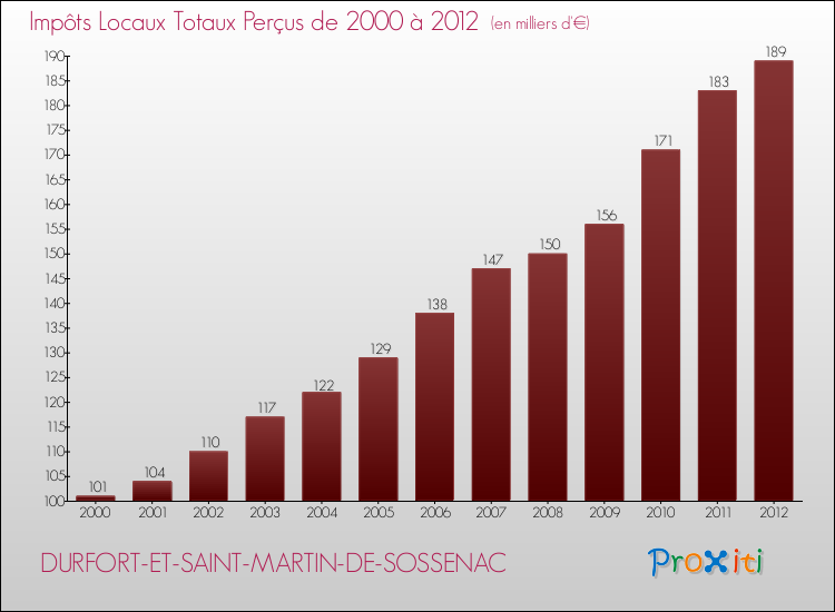 Evolution des Impôts Locaux pour la commune de DURFORT-ET-SAINT-MARTIN-DE-SOSSENAC de 2000 à 2012 Evolution des Impôts Locaux pour DURFORT-ET-SAINT-MARTIN-DE-SOSSENAC de 2000 à 2012