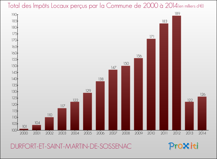 Evolution des Impôts Locaux pour la commune de DURFORT-ET-SAINT-MARTIN-DE-SOSSENAC de 2000 à 2014 Evolution des Impôts Locaux pour DURFORT-ET-SAINT-MARTIN-DE-SOSSENAC de 2000 à 2014