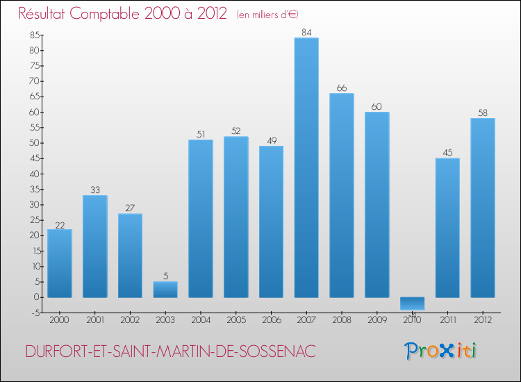 Evolution du résultat comptable pour la commune de DURFORT-ET-SAINT-MARTIN-DE-SOSSENAC de 2000 à 2012 Evolution du résultat comptable pour DURFORT-ET-SAINT-MARTIN-DE-SOSSENAC de 2000 à 2012
