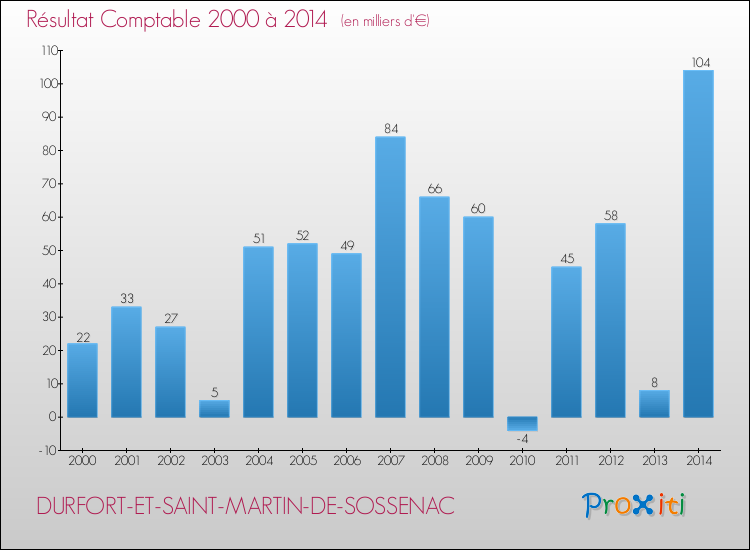 Evolution du résultat comptable pour la commune de DURFORT-ET-SAINT-MARTIN-DE-SOSSENAC de 2000 à 2014 Evolution du résultat comptable pour DURFORT-ET-SAINT-MARTIN-DE-SOSSENAC de 2000 à 2014