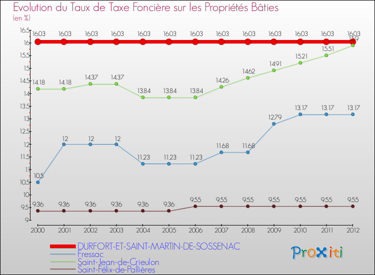 Evolution du taux de la taxe foncière sur le bati pour DURFORT-ET-SAINT-MARTIN-DE-SOSSENAC et les communes proches de 2000 à 2012 Comparaison des taux de taxe foncière sur le bati pour DURFORT-ET-SAINT-MARTIN-DE-SOSSENAC et les communes voisines de 2000 à 2012